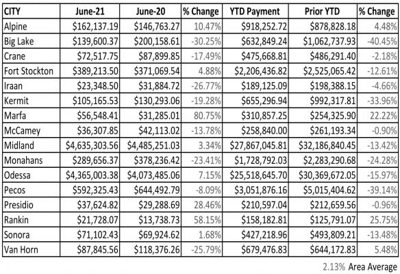 The sales tax information above represents sales tax spending in the month of April by consumers and the year-to-date spending compared to last year at this time.