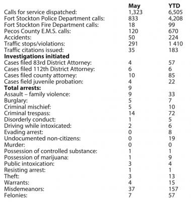 MAY FSPD STATISTICS